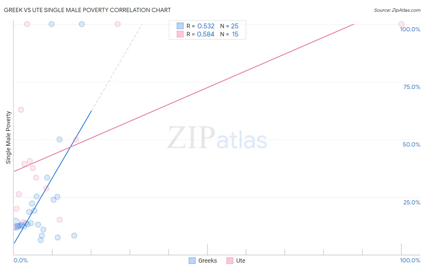 Greek vs Ute Single Male Poverty
