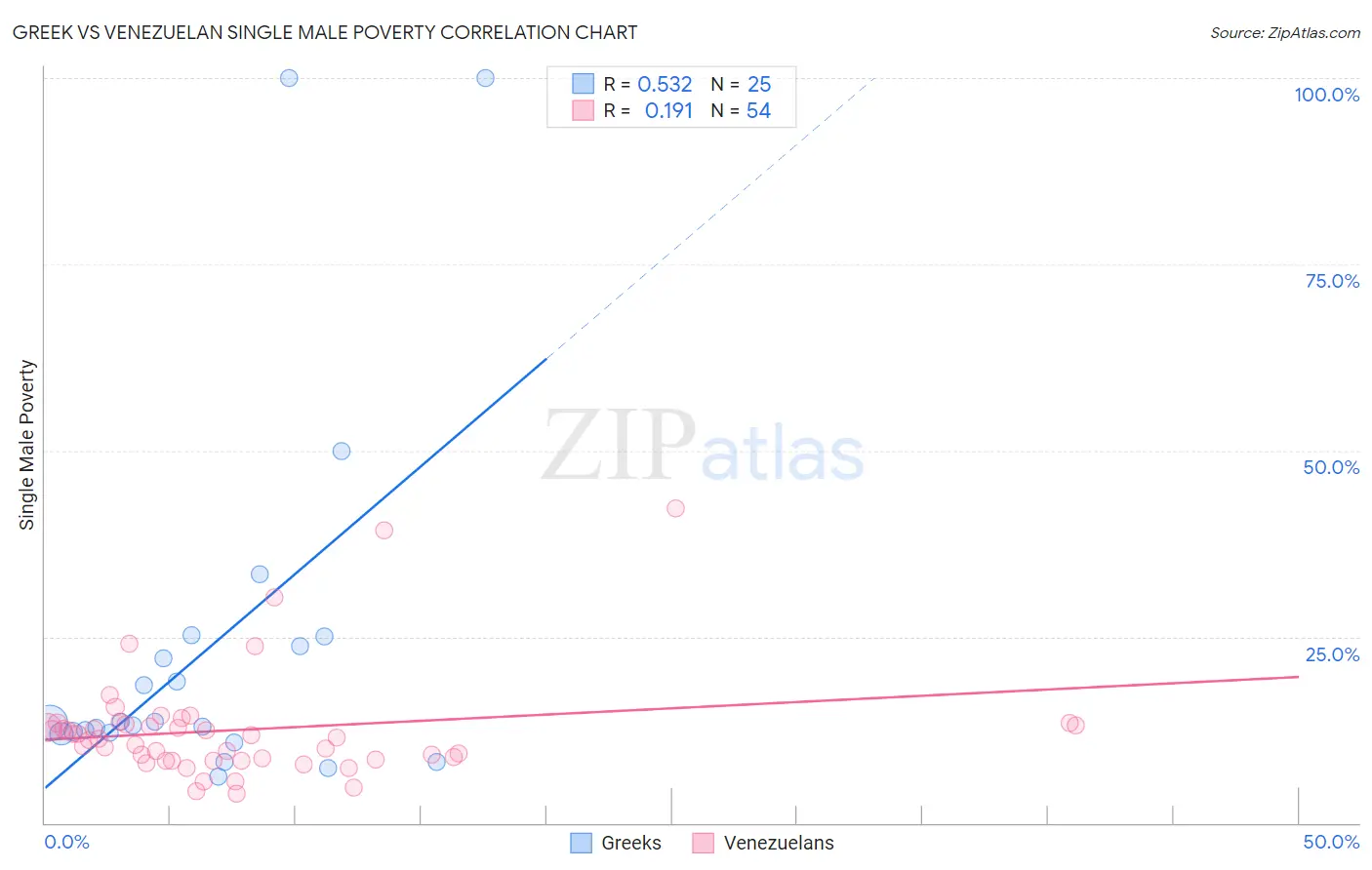 Greek vs Venezuelan Single Male Poverty