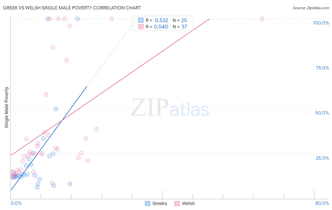 Greek vs Welsh Single Male Poverty