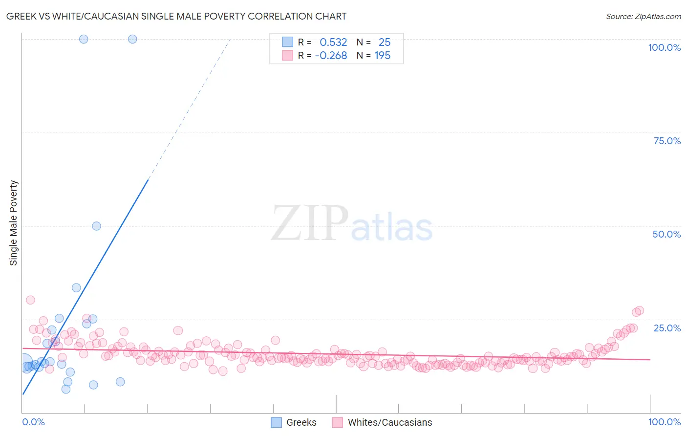 Greek vs White/Caucasian Single Male Poverty