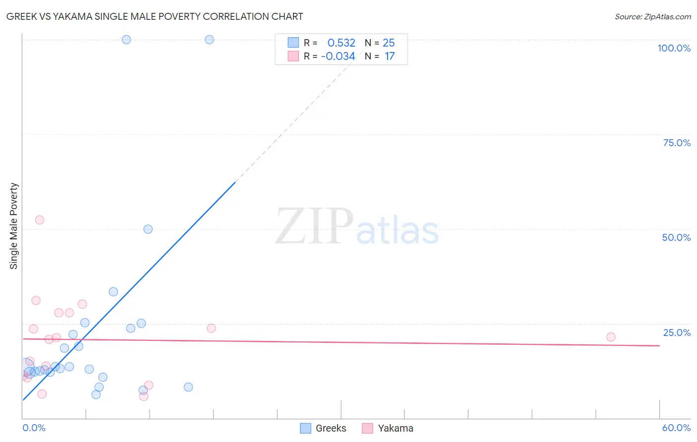 Greek vs Yakama Single Male Poverty