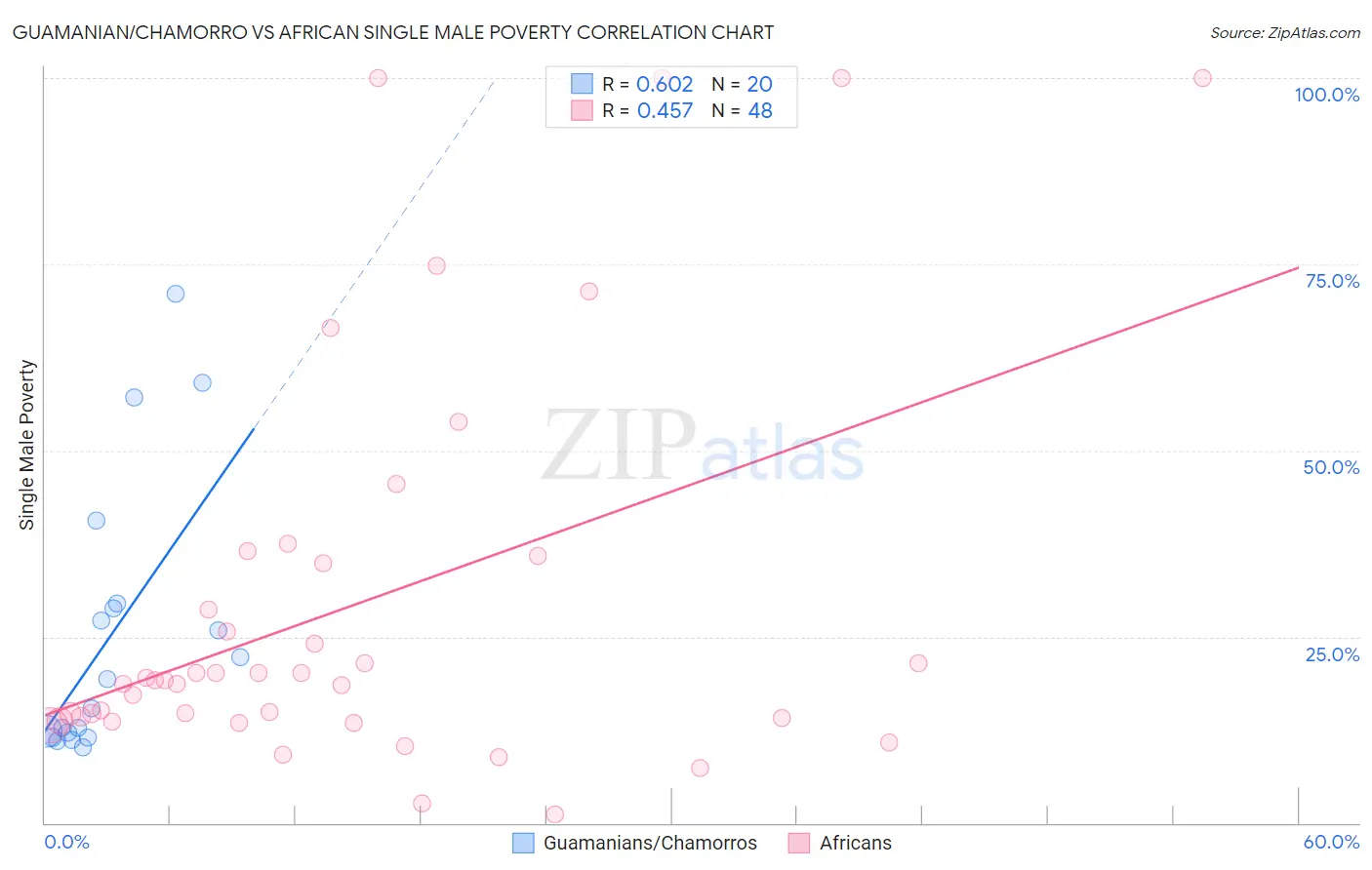 Guamanian/Chamorro vs African Single Male Poverty
