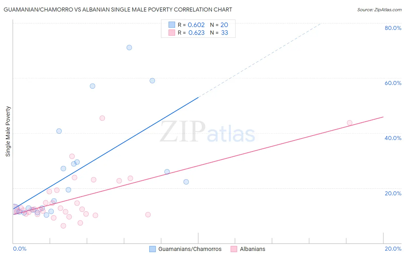 Guamanian/Chamorro vs Albanian Single Male Poverty