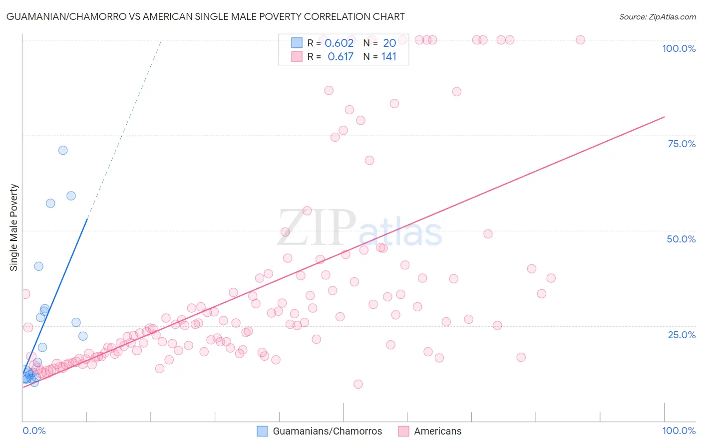 Guamanian/Chamorro vs American Single Male Poverty