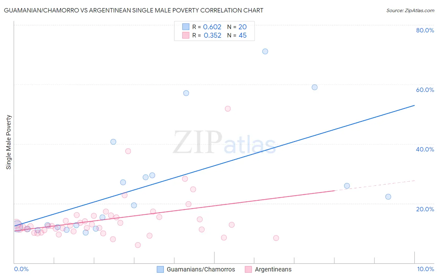 Guamanian/Chamorro vs Argentinean Single Male Poverty