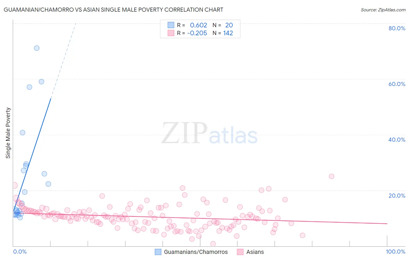 Guamanian/Chamorro vs Asian Single Male Poverty