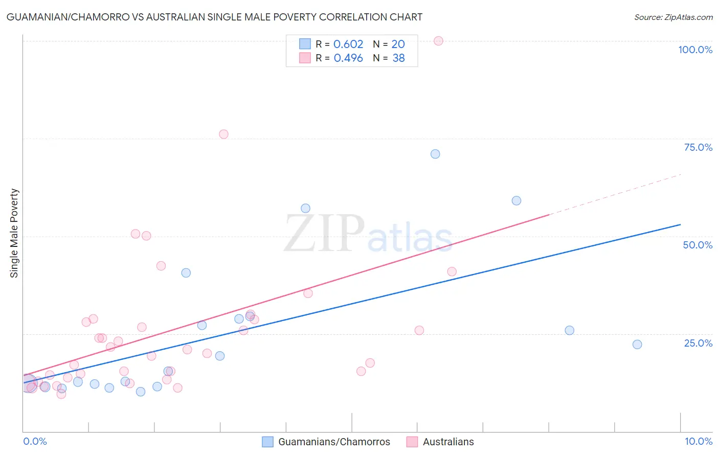 Guamanian/Chamorro vs Australian Single Male Poverty