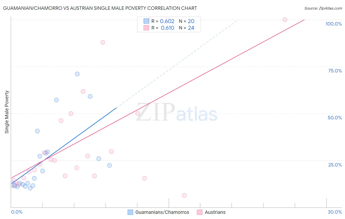 Guamanian/Chamorro vs Austrian Single Male Poverty