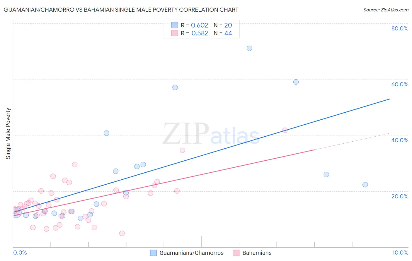 Guamanian/Chamorro vs Bahamian Single Male Poverty