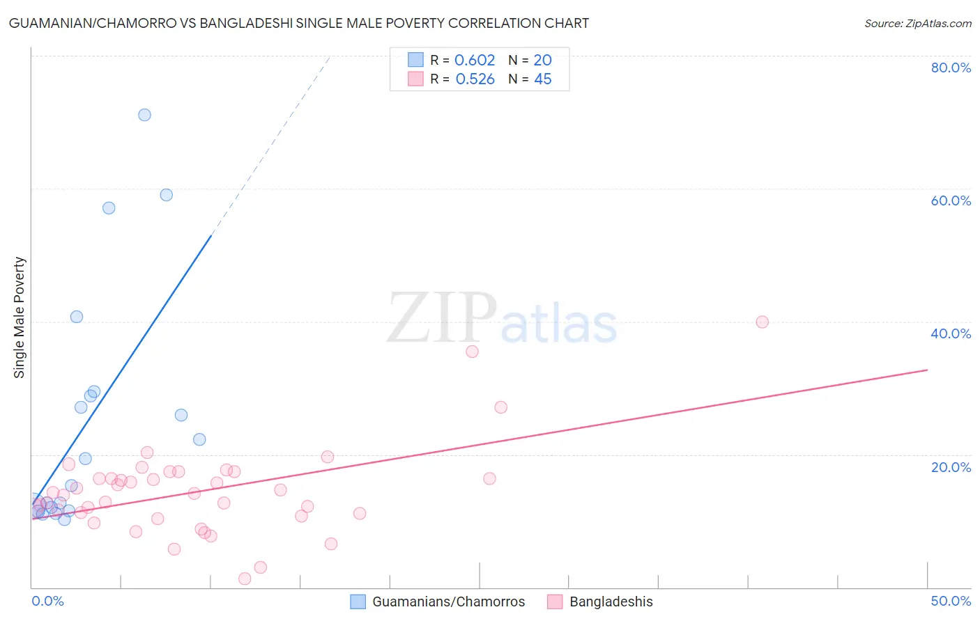 Guamanian/Chamorro vs Bangladeshi Single Male Poverty