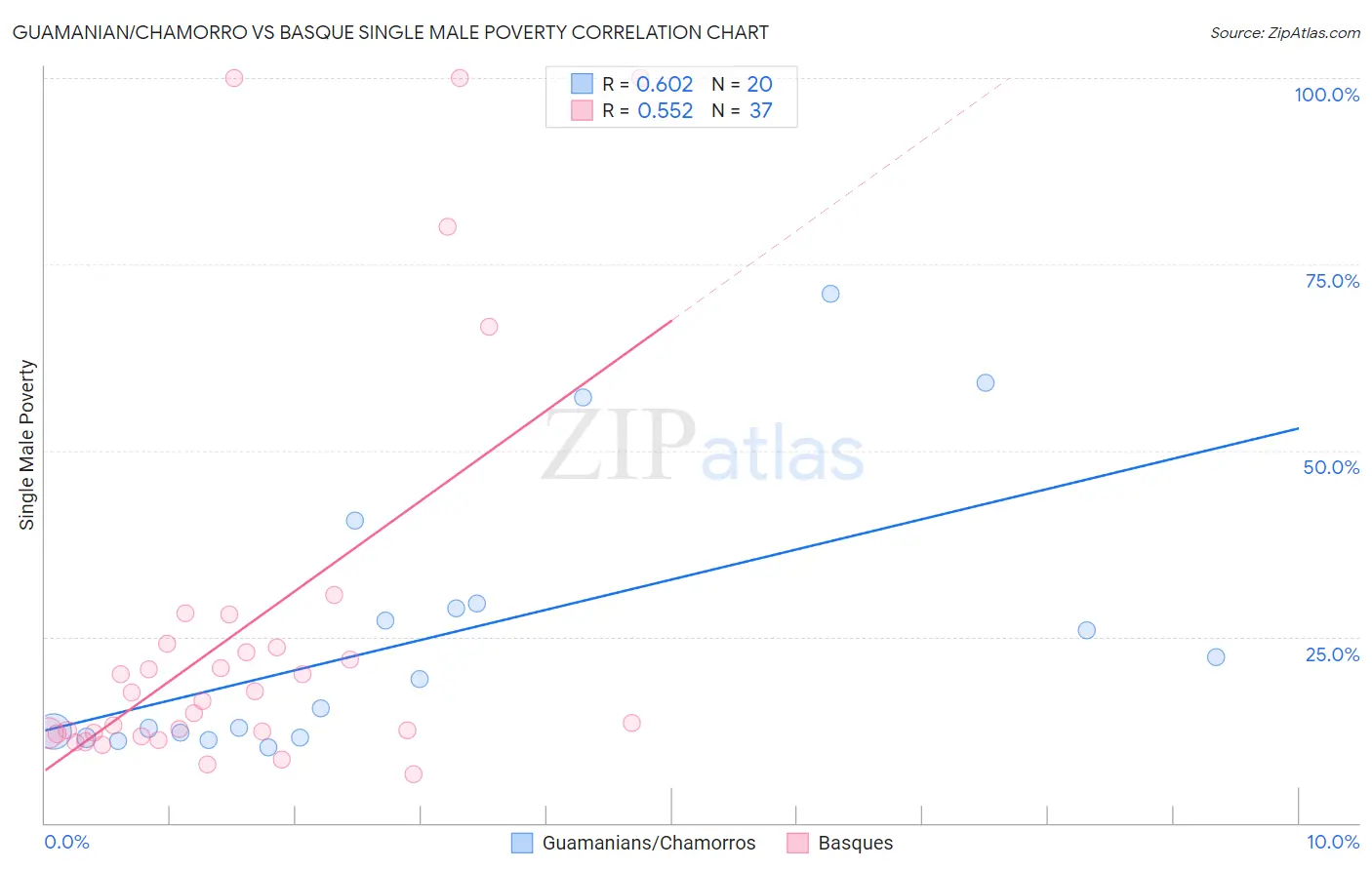 Guamanian/Chamorro vs Basque Single Male Poverty