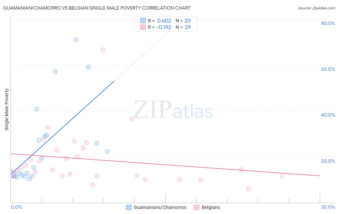 Guamanian/Chamorro vs Belgian Single Male Poverty