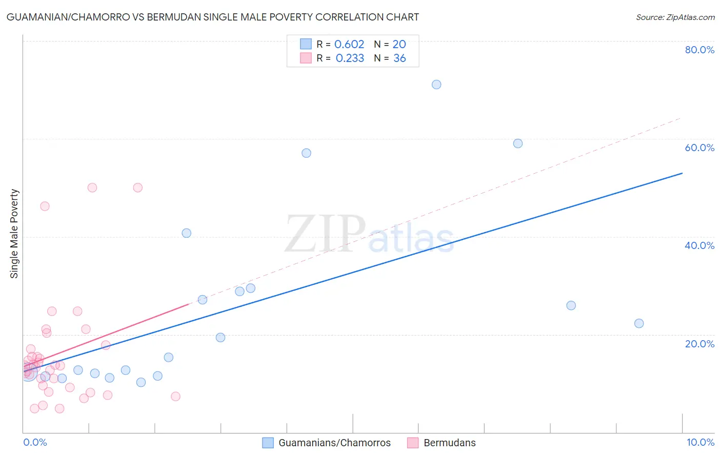 Guamanian/Chamorro vs Bermudan Single Male Poverty