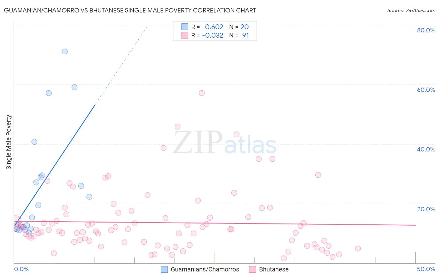 Guamanian/Chamorro vs Bhutanese Single Male Poverty