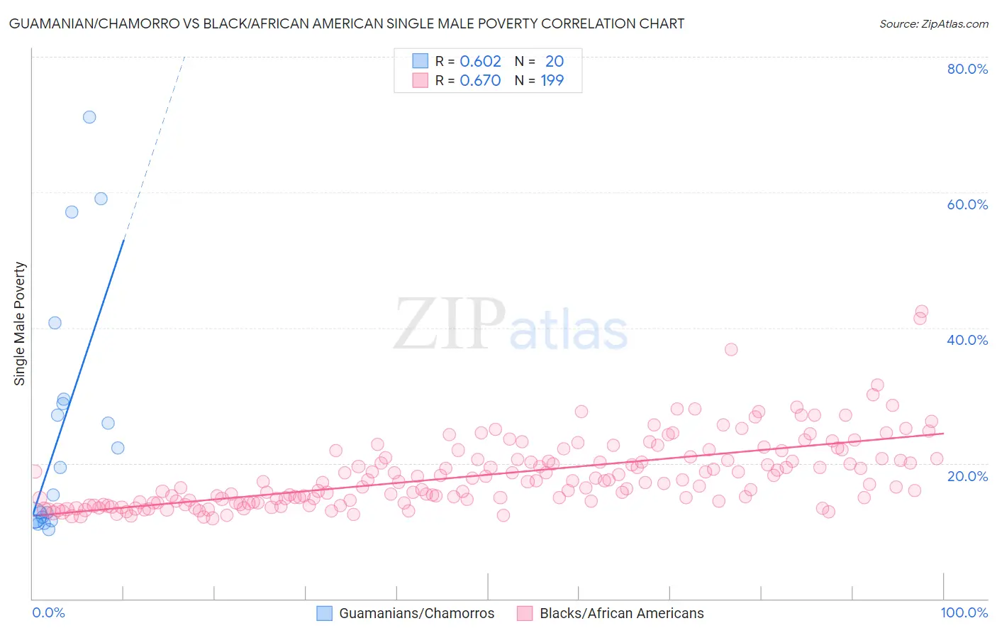 Guamanian/Chamorro vs Black/African American Single Male Poverty