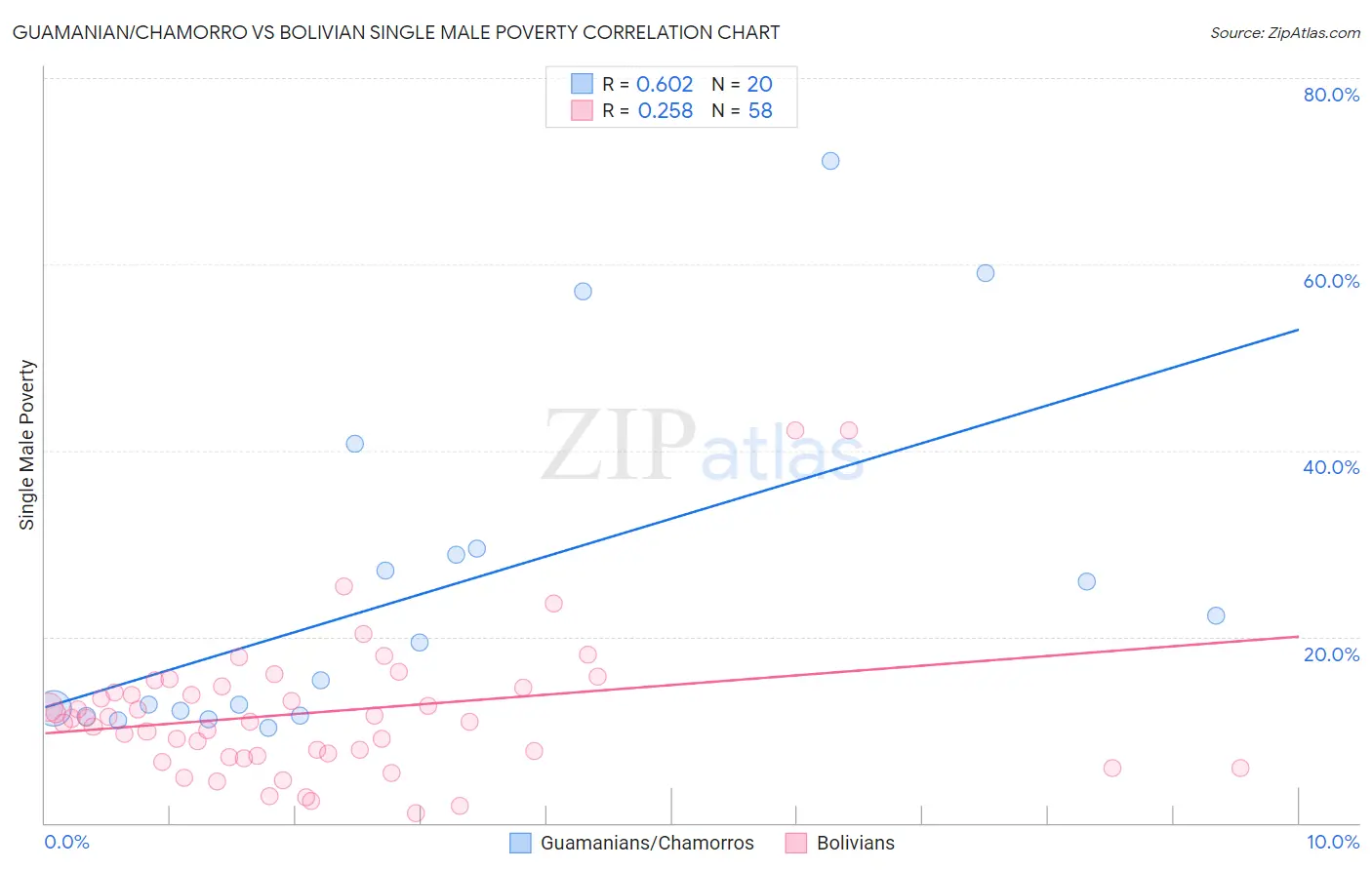 Guamanian/Chamorro vs Bolivian Single Male Poverty