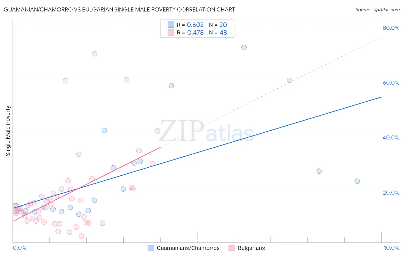 Guamanian/Chamorro vs Bulgarian Single Male Poverty