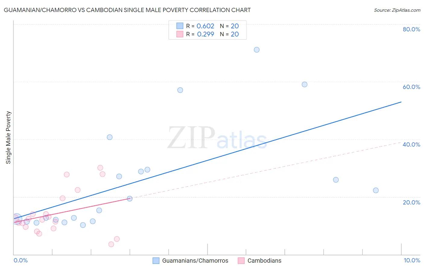 Guamanian/Chamorro vs Cambodian Single Male Poverty