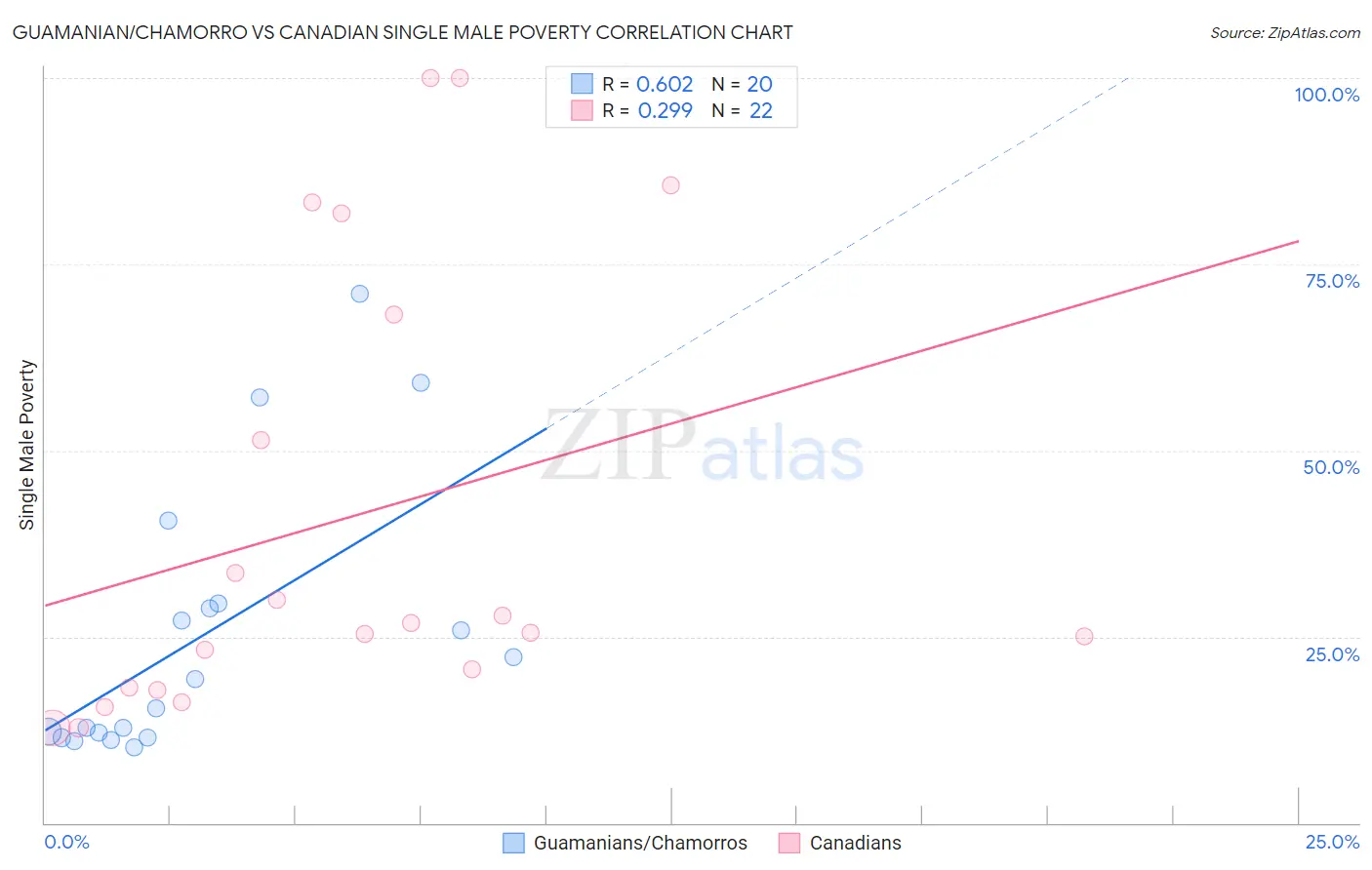 Guamanian/Chamorro vs Canadian Single Male Poverty