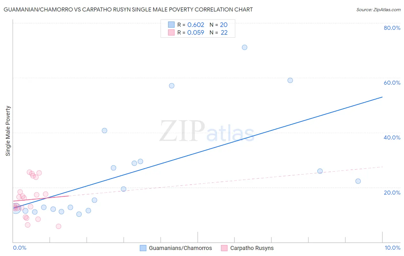 Guamanian/Chamorro vs Carpatho Rusyn Single Male Poverty