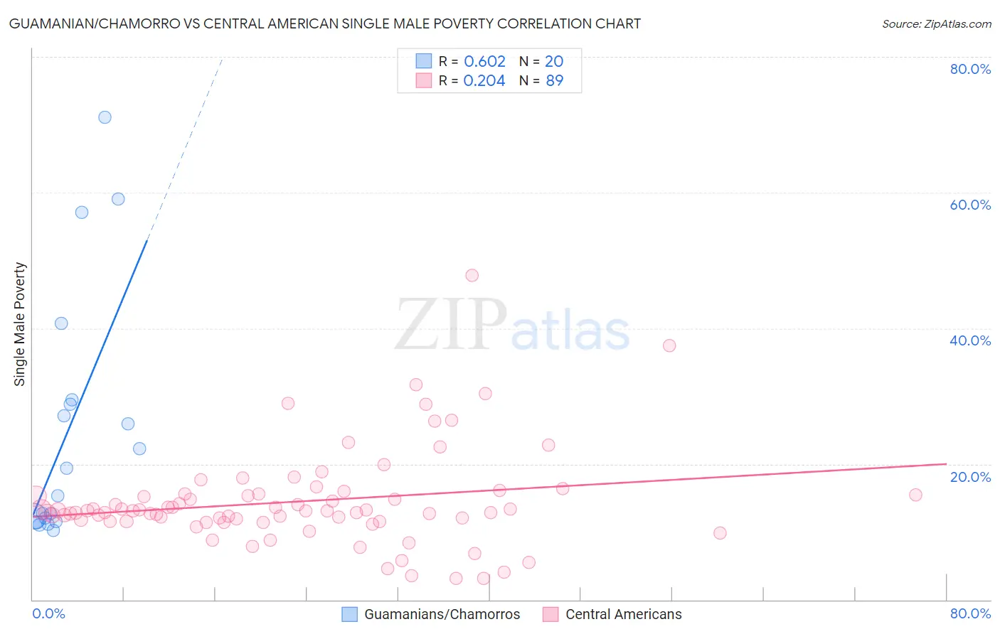 Guamanian/Chamorro vs Central American Single Male Poverty