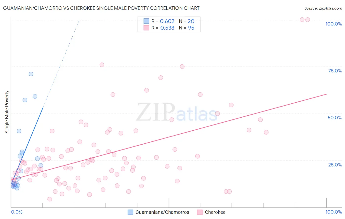 Guamanian/Chamorro vs Cherokee Single Male Poverty