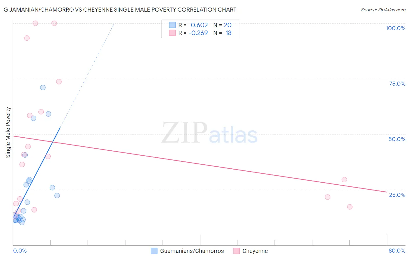 Guamanian/Chamorro vs Cheyenne Single Male Poverty