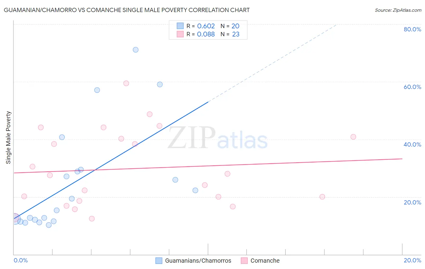 Guamanian/Chamorro vs Comanche Single Male Poverty