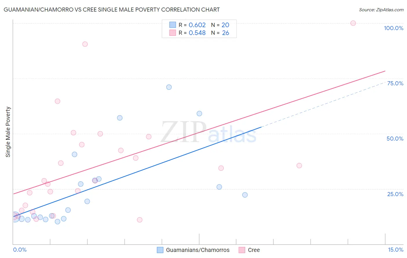 Guamanian/Chamorro vs Cree Single Male Poverty