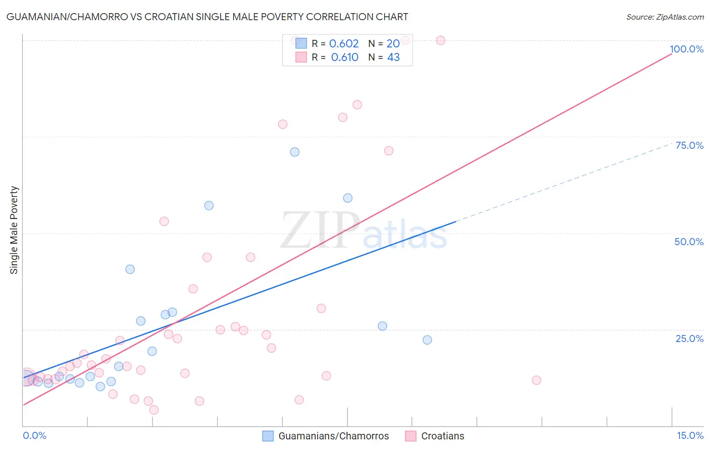 Guamanian/Chamorro vs Croatian Single Male Poverty