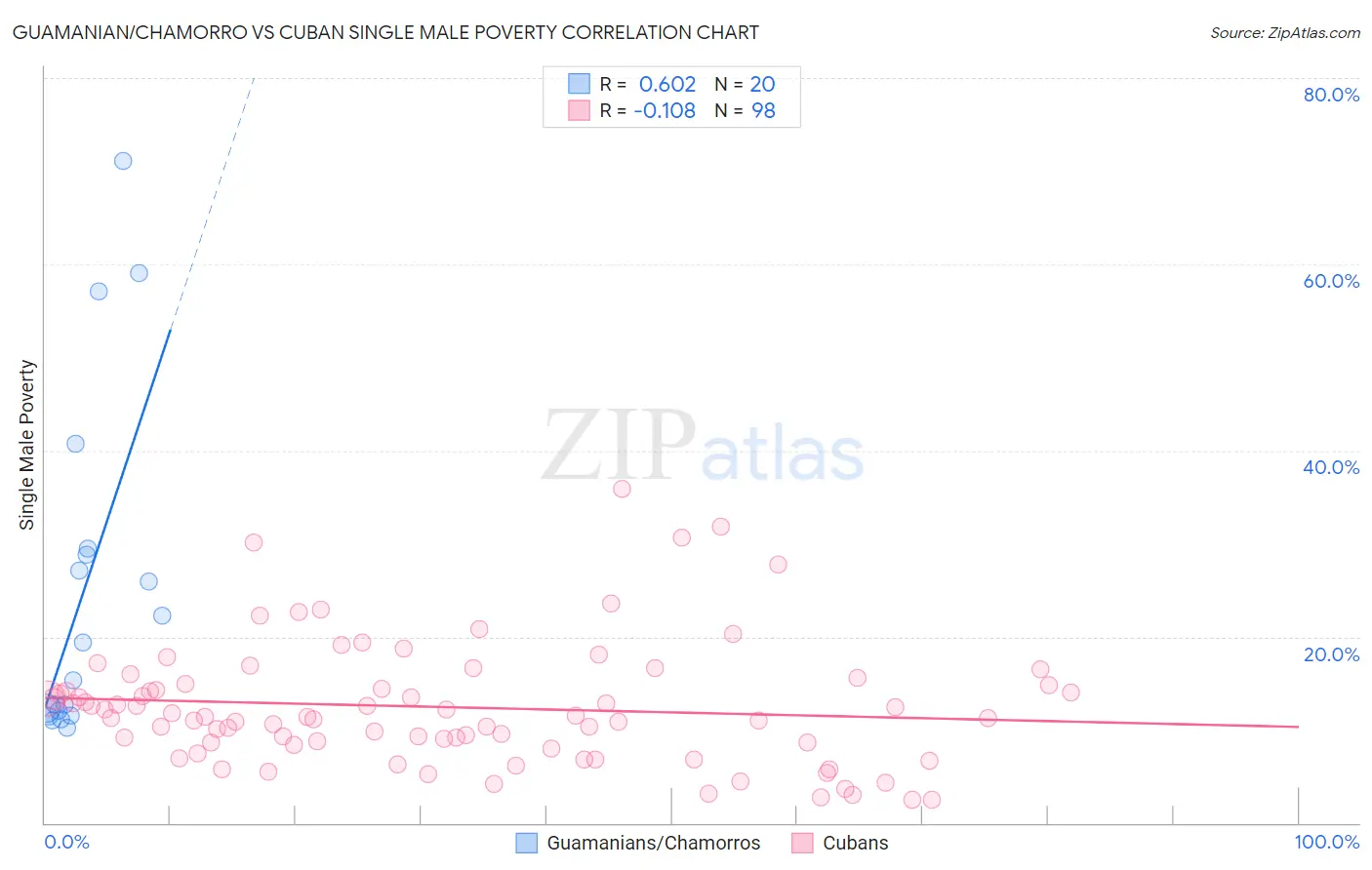 Guamanian/Chamorro vs Cuban Single Male Poverty