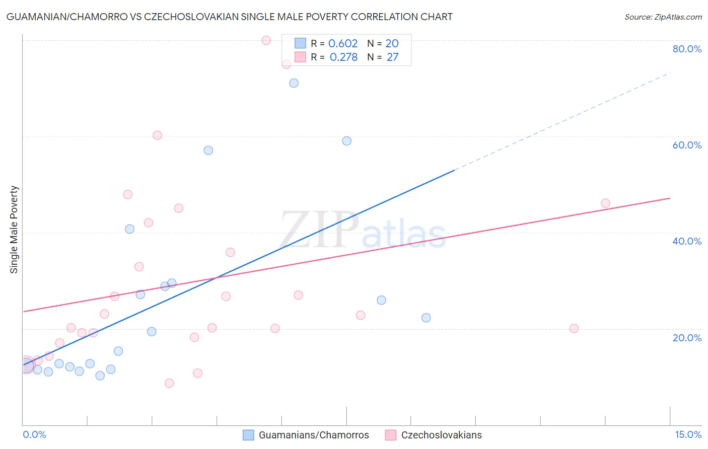 Guamanian/Chamorro vs Czechoslovakian Single Male Poverty