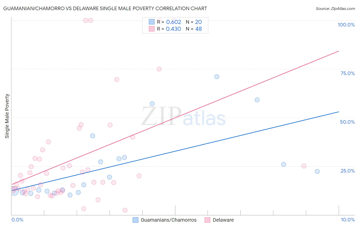 Guamanian/Chamorro vs Delaware Single Male Poverty