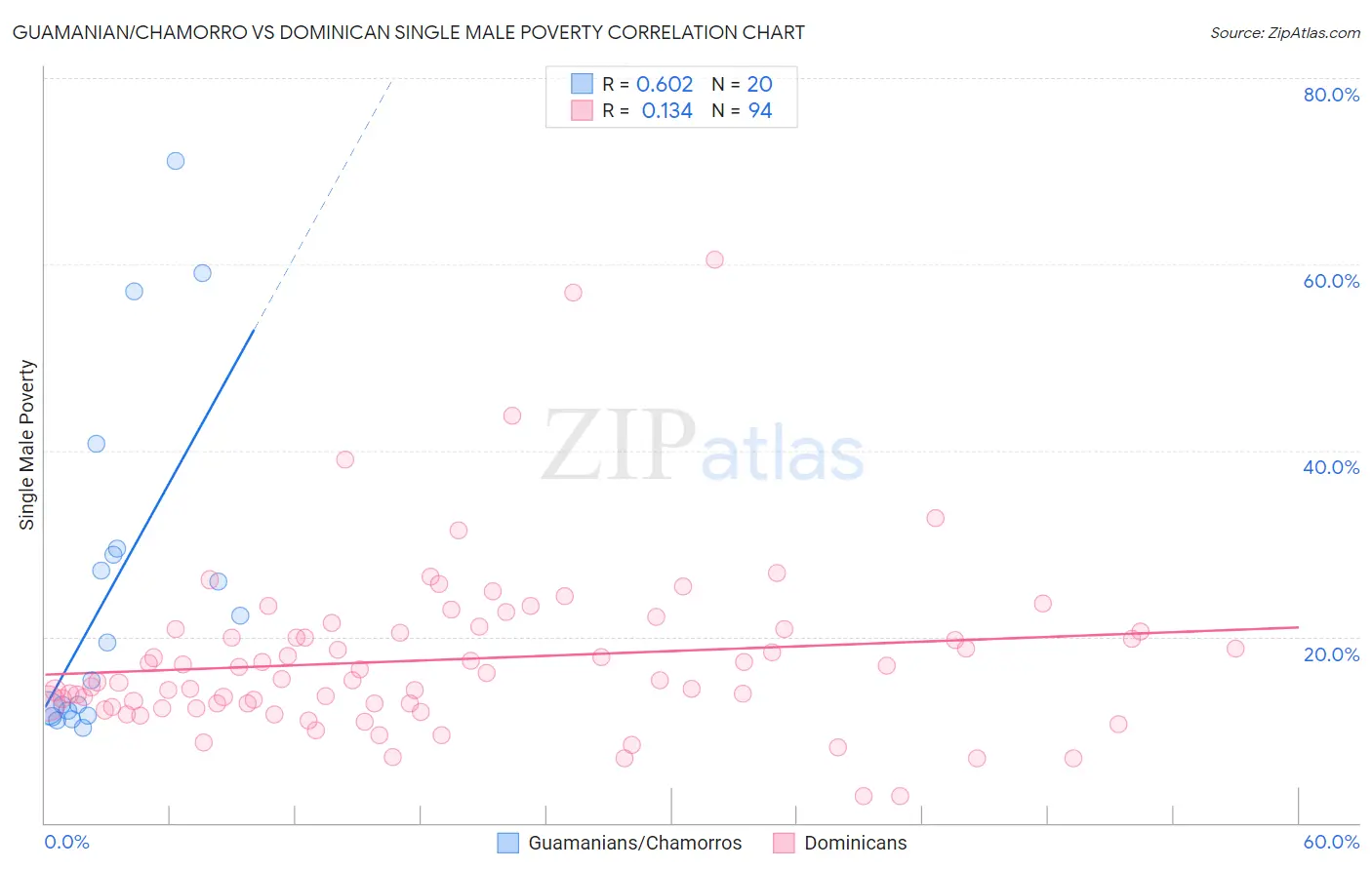Guamanian/Chamorro vs Dominican Single Male Poverty