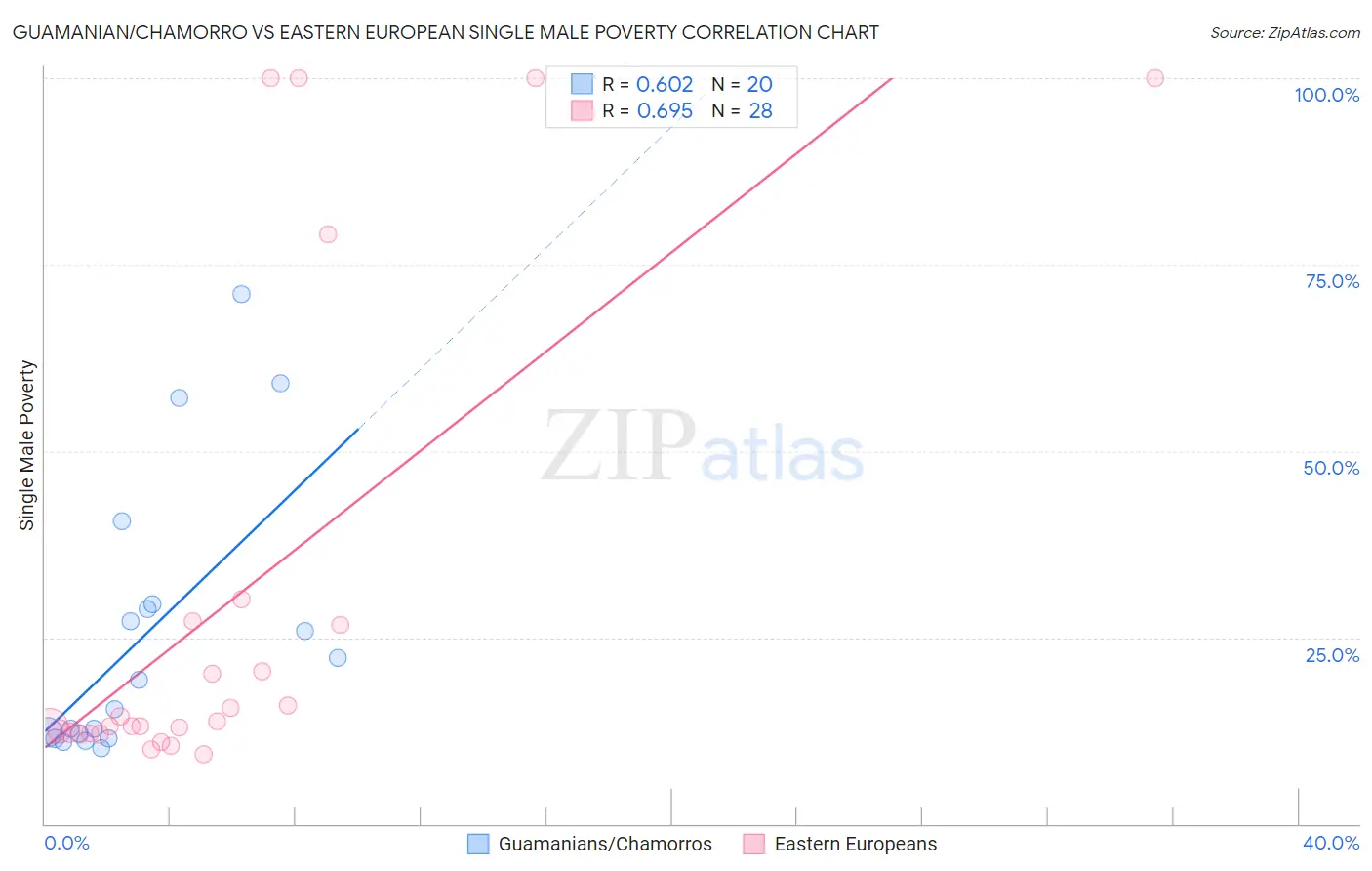 Guamanian/Chamorro vs Eastern European Single Male Poverty