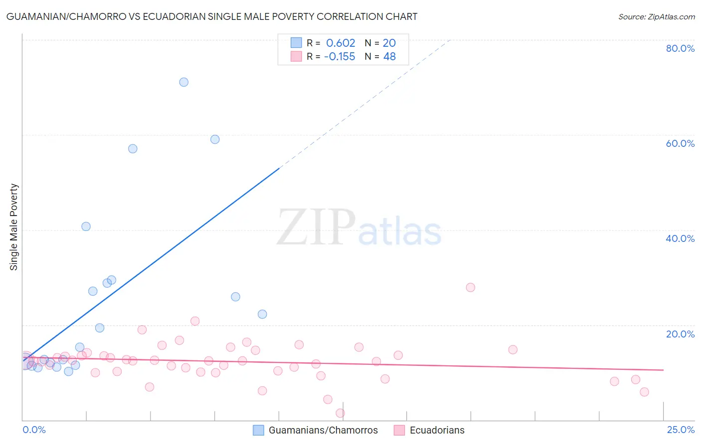 Guamanian/Chamorro vs Ecuadorian Single Male Poverty