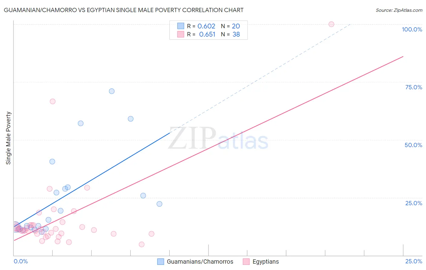 Guamanian/Chamorro vs Egyptian Single Male Poverty