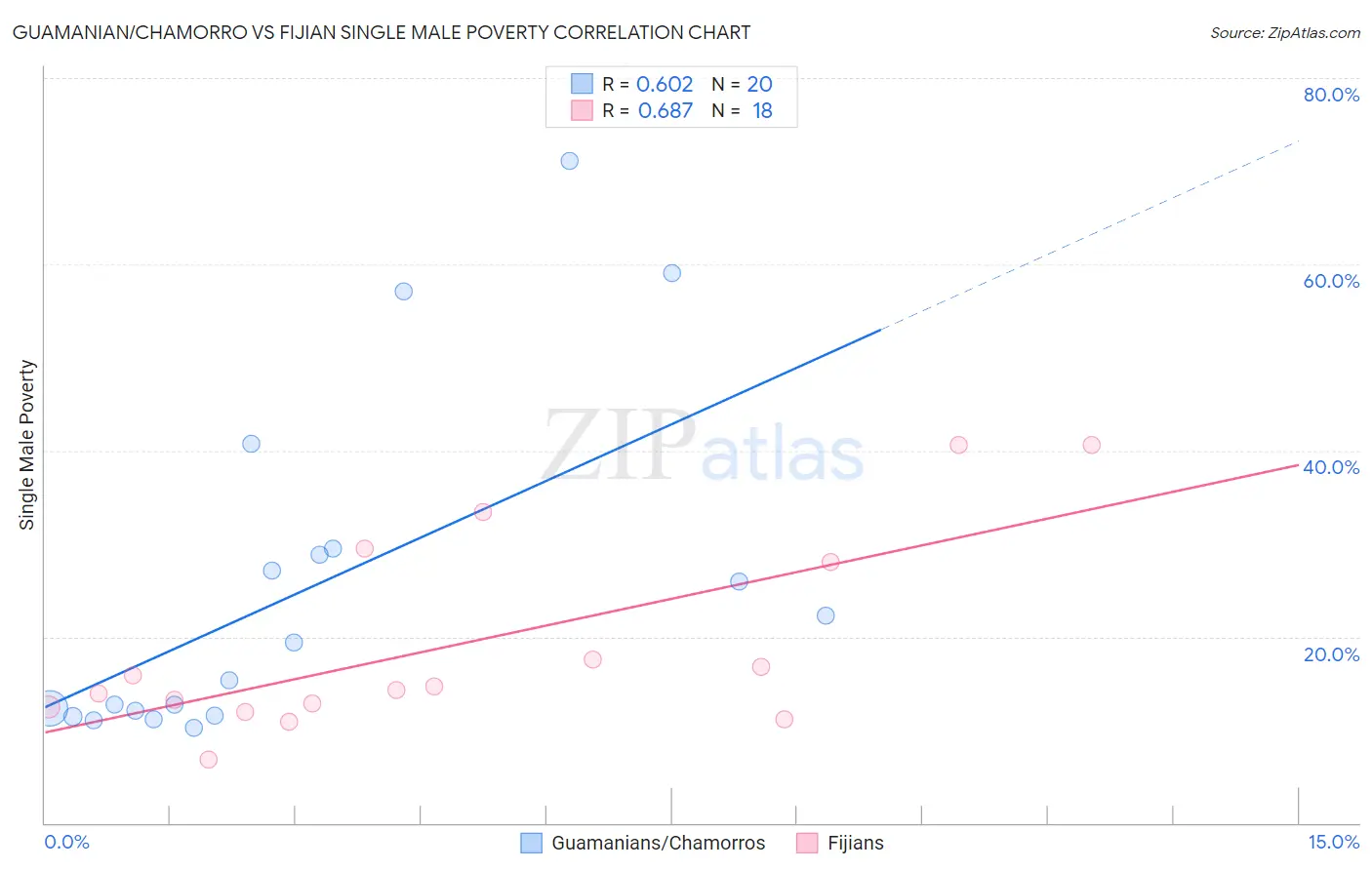 Guamanian/Chamorro vs Fijian Single Male Poverty