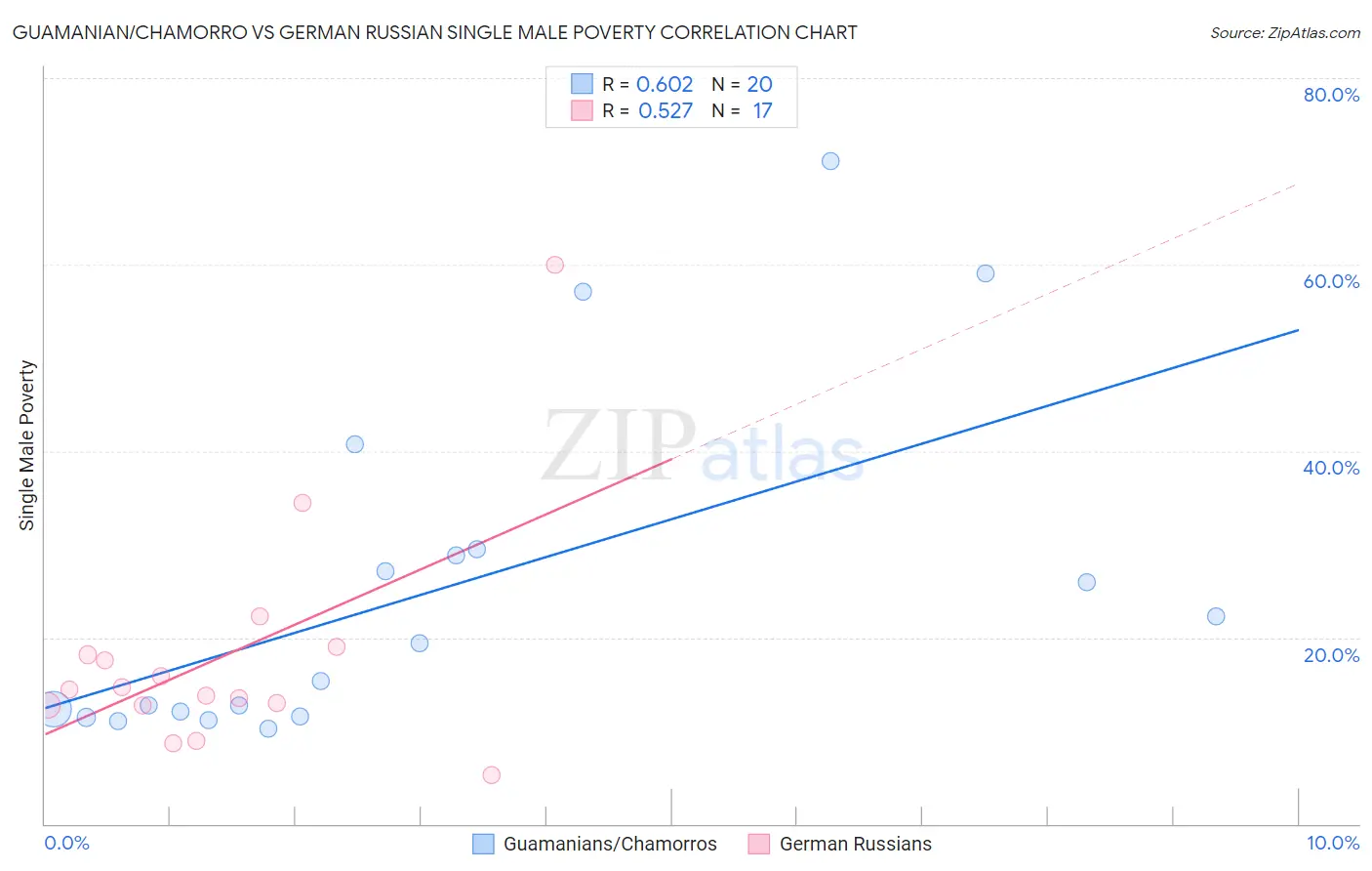 Guamanian/Chamorro vs German Russian Single Male Poverty