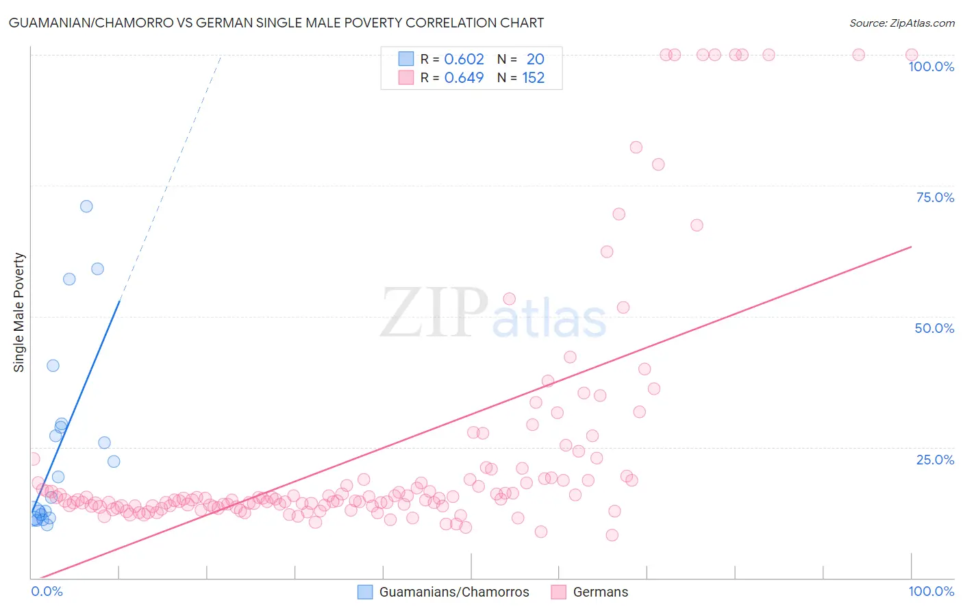 Guamanian/Chamorro vs German Single Male Poverty