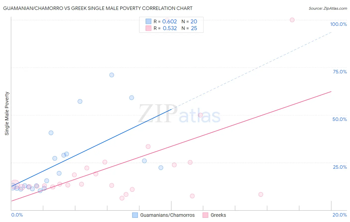 Guamanian/Chamorro vs Greek Single Male Poverty