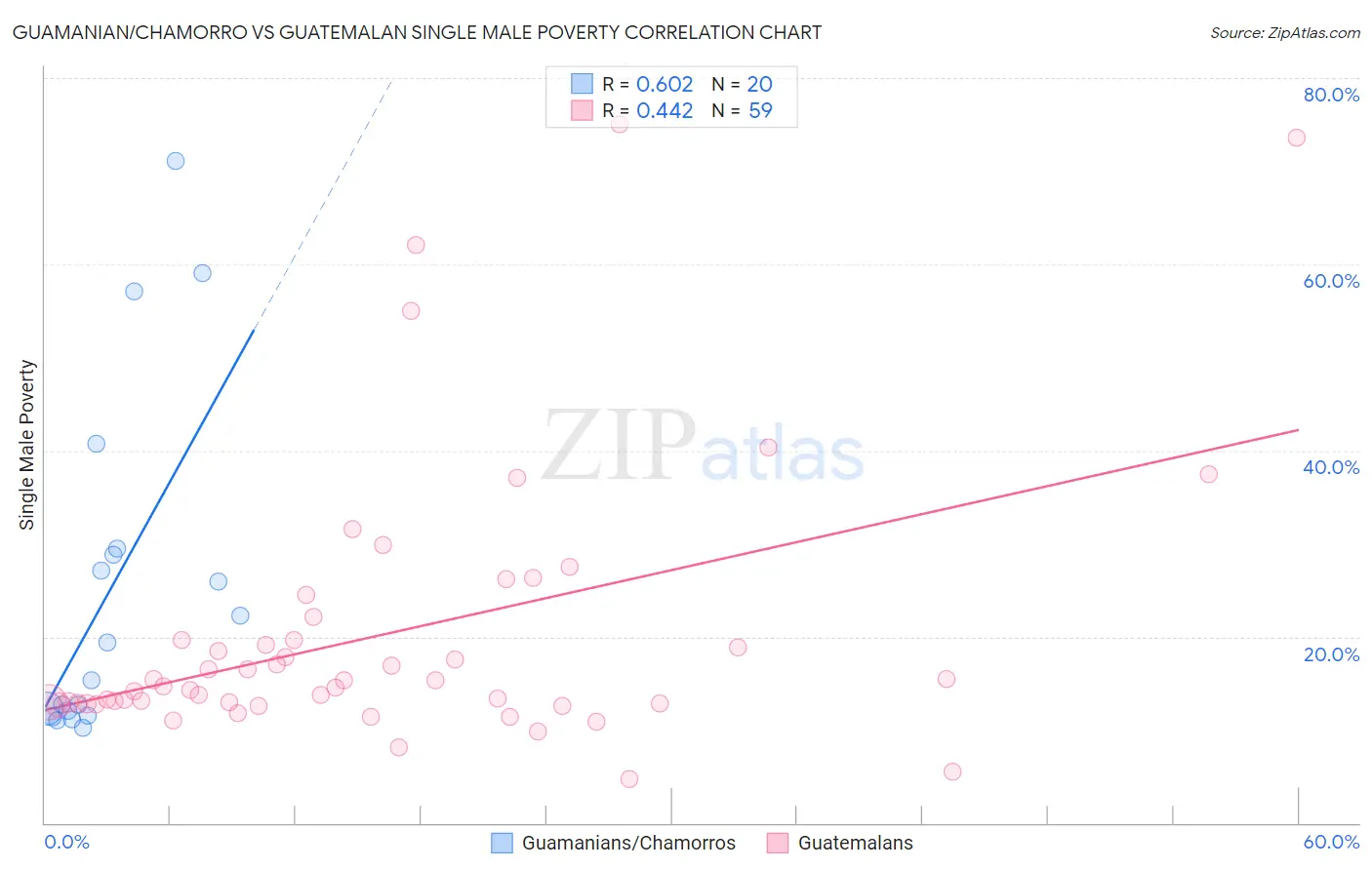 Guamanian/Chamorro vs Guatemalan Single Male Poverty