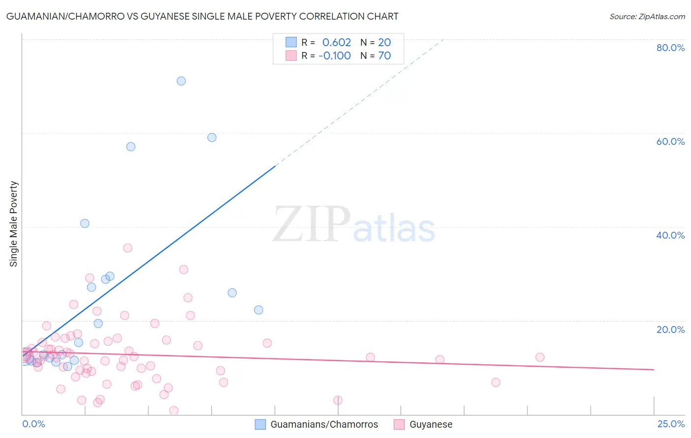 Guamanian/Chamorro vs Guyanese Single Male Poverty