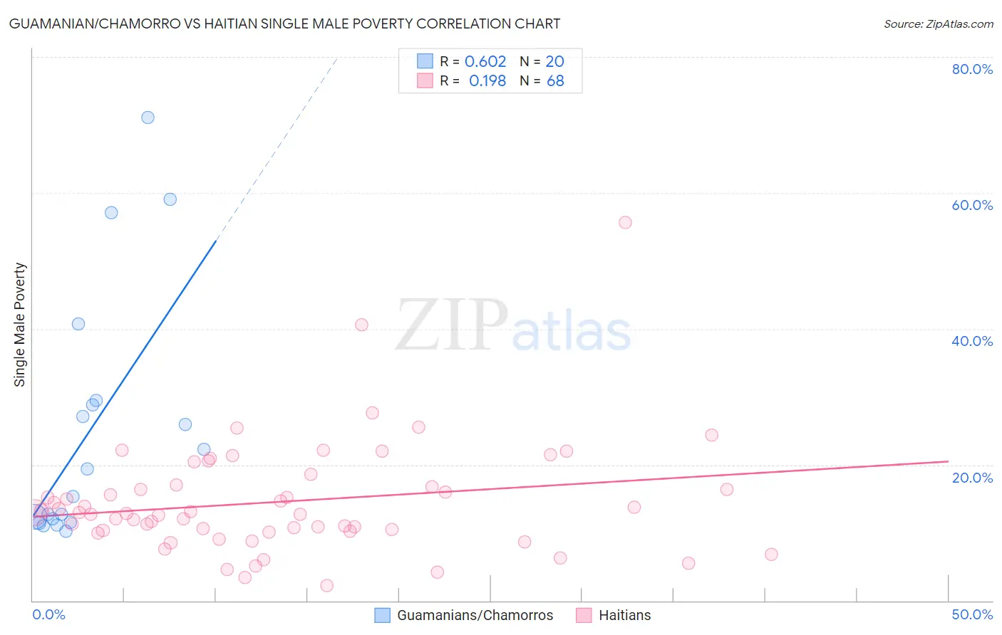 Guamanian/Chamorro vs Haitian Single Male Poverty