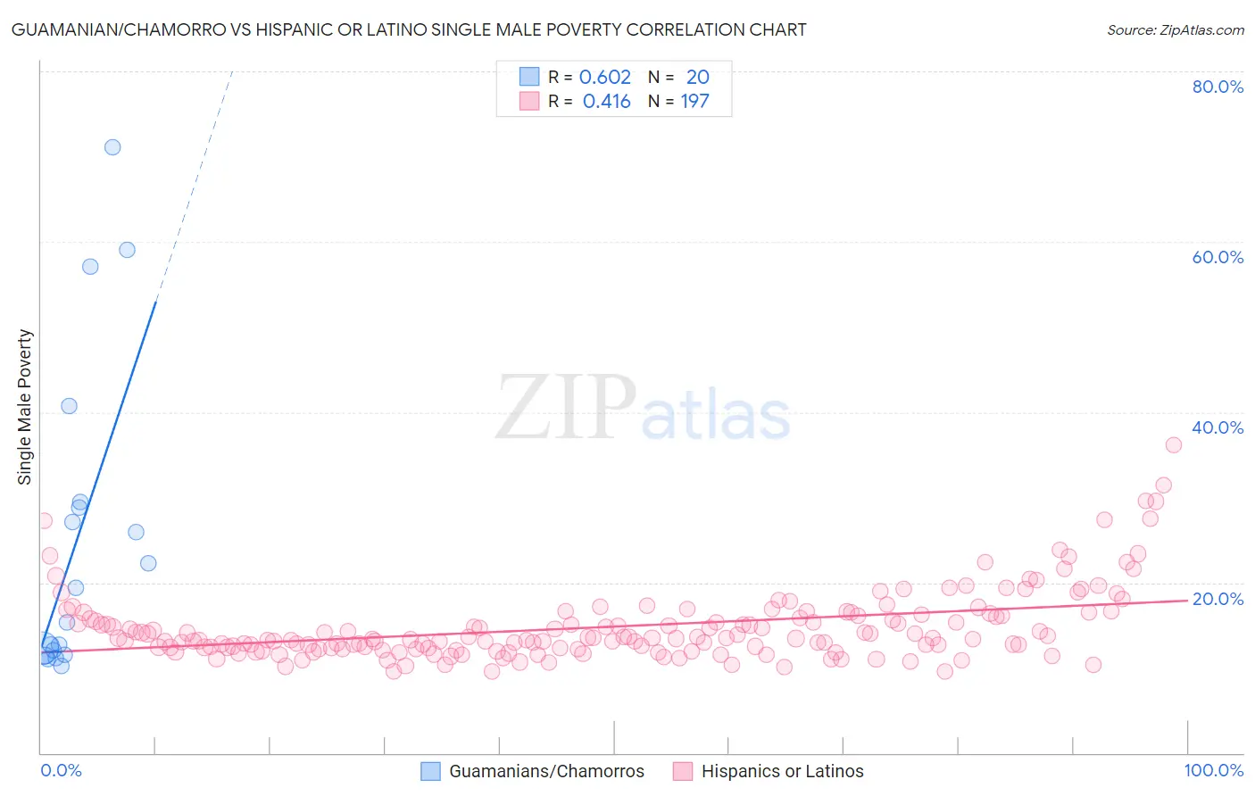 Guamanian/Chamorro vs Hispanic or Latino Single Male Poverty