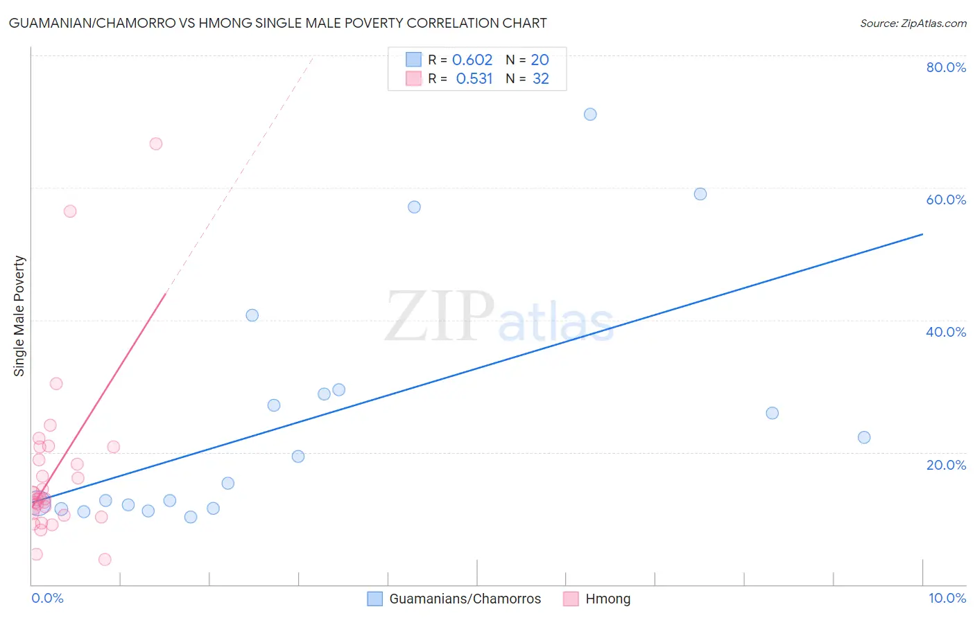 Guamanian/Chamorro vs Hmong Single Male Poverty