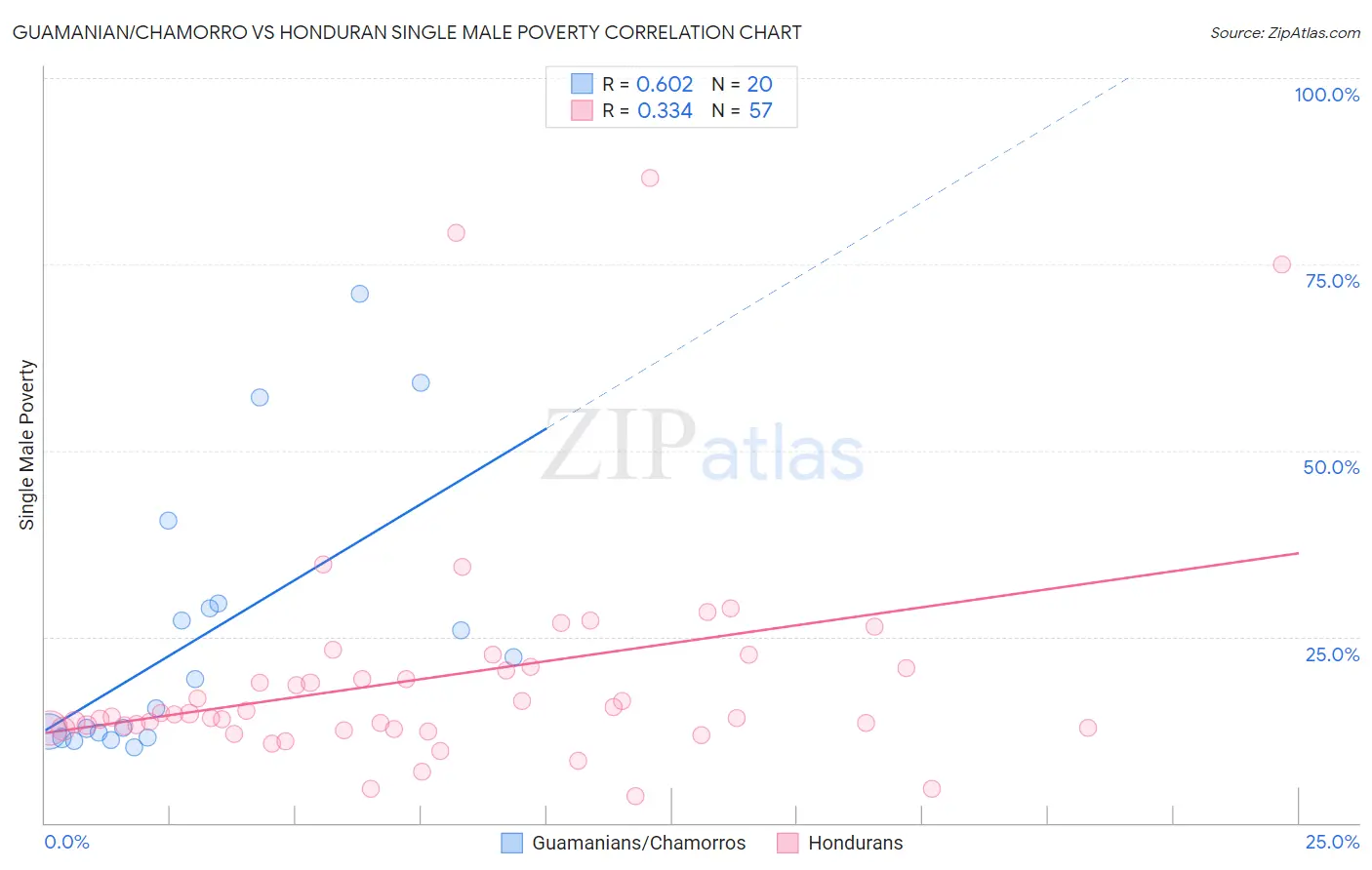 Guamanian/Chamorro vs Honduran Single Male Poverty