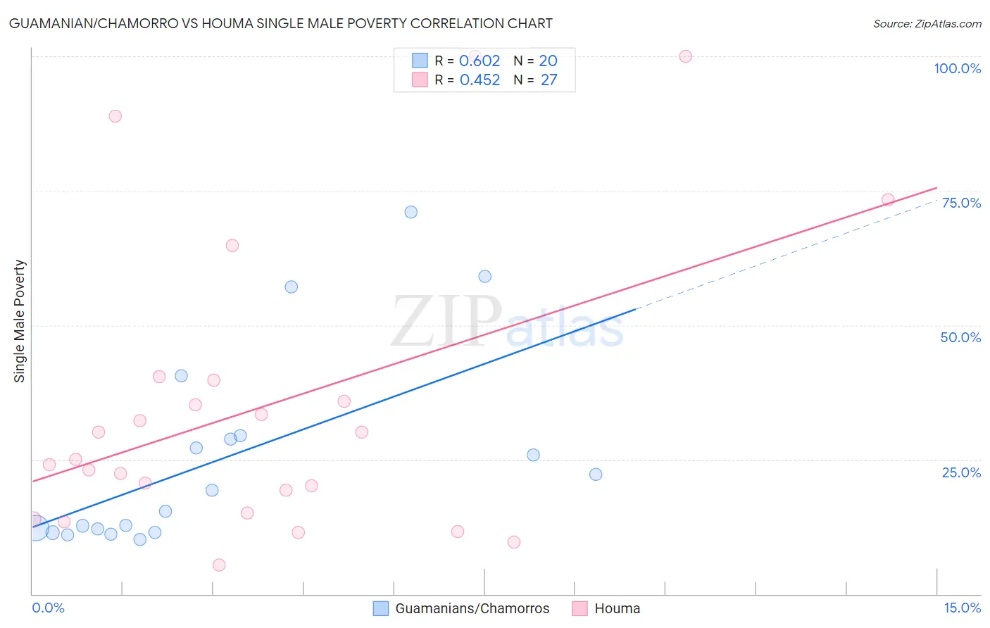 Guamanian/Chamorro vs Houma Single Male Poverty