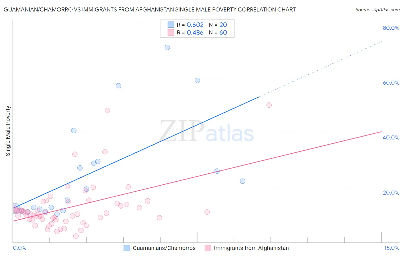 Guamanian/Chamorro vs Immigrants from Afghanistan Single Male Poverty