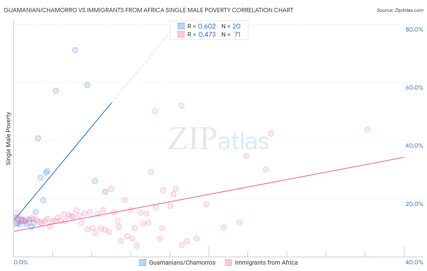 Guamanian/Chamorro vs Immigrants from Africa Single Male Poverty